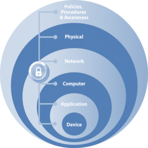 Cyber Attacks: Develop a Defense-in-Depth Approach